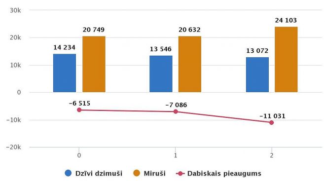 Galvenie iedzīvotāju dabiskās kustības rādītāji 2019.-21.g.deviņos mēnešos. Grafika – CSP