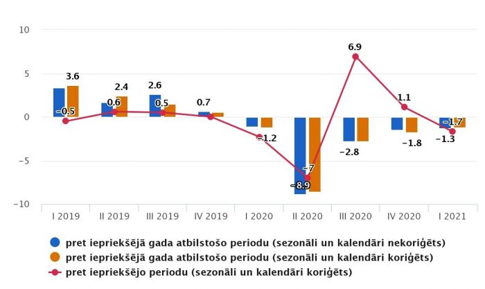 IKP izmaiņas salīdzināmajās cenās (procentos). Grafika – CSP