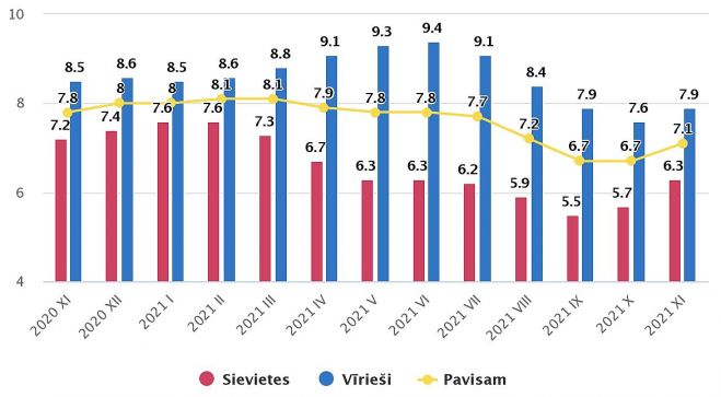 Faktiskā bezdarba līmenis pēc dzimuma pa mēnešiem. Grafika - CSP