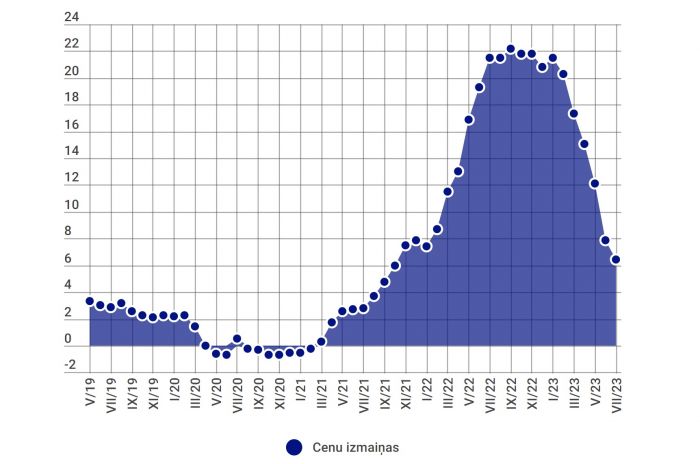 Patēriņa cenu izmaiņas procentos pa mēnešiem attiecībā pret iepriekšējā gada atbilstošo periodu. Dati - Centrālā statistikas pārvalde. Infografikas - LETA