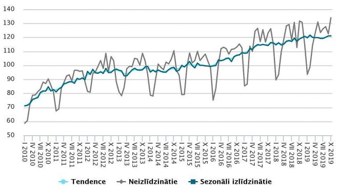 Apstrādes rūpniecības produkcijas apjoma indekss (2015=100). Dati – CSP