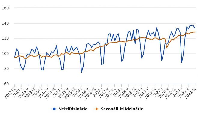Apstrādes rūpniecības produkcijas apjoma indekss (2015=100). Grafika – CSP 