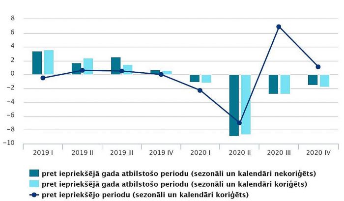 Iekšzemes kopprodukta izmaiņas salīdzināmajās cenās (procentos). Grafika – CSP