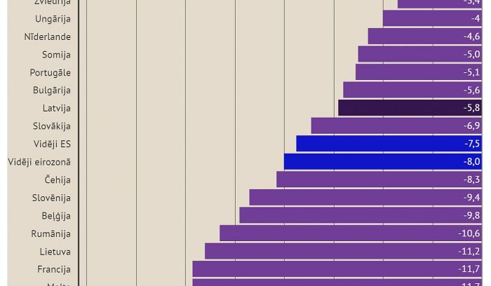Grafika - LETA, dati - Eurostat