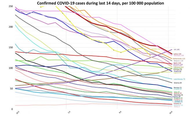 Reģistrēto Covid-19 gadījumu biežums pēdējās 14 dienās uz 100 000 iedzīvotāju. Grafika – twitter.com/J_Hermanis