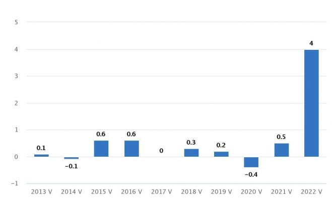 Patēriņa cenu pārmaiņas (procentos pret iepriekšējo mēnesi). Grafika - CSP