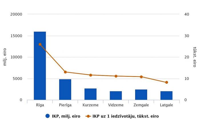 Iekšzemes kopprodukts statistiskajos reģionos 2020.gadā (faktiskajās cenās). Grafika – CSP