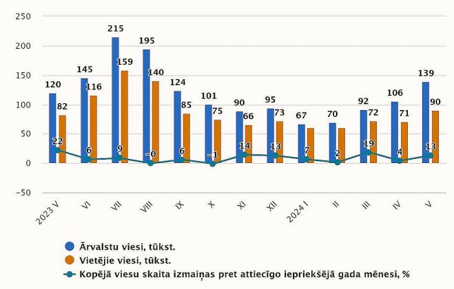 Tūristu mītnēs apkalpoto viesu skaits 2023.-2024.gada mēnešos. Grafika – CSP