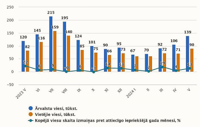 Tūristu mītnēs apkalpoto viesu skaits 2023.-2024.gada mēnešos. Grafika – CSP