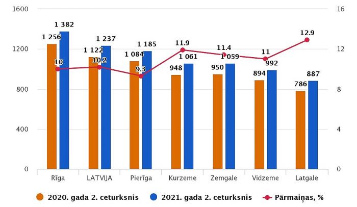 Mēneša vidējā bruto darba samaksa Latvijas reģionos. Grafika – CSP