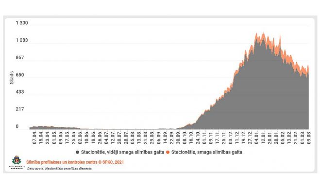 Stacionēto skaits ar apstiprinātu Covid-19 infekciju. Grafika – SPKC