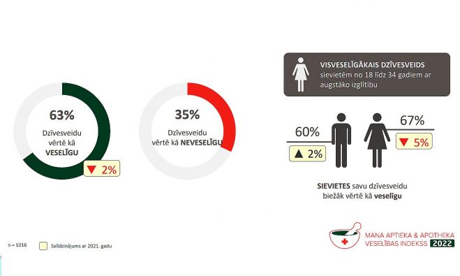 Grafika - “Mana Aptieka &amp; Apotheka” Veselības indekss