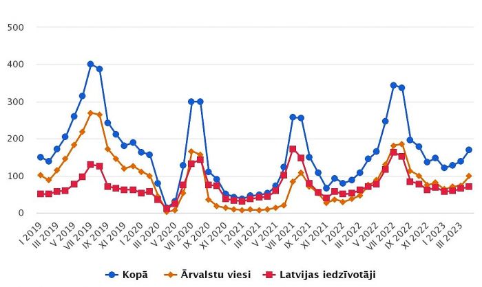 Tūristu mītnēs apkalpoto viesu skaits 2019.-2023.gada mēnešos (tūkstošos). Grafika – CSP