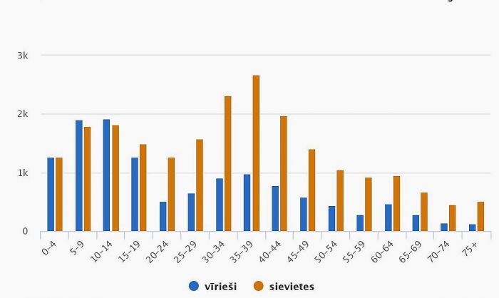 Ukrainas valstspiederīgie iedzīvotāji, kuri ieradušies Latvijā kopš 2022.gada 1.janvāra (skaits). Grafika – CSP