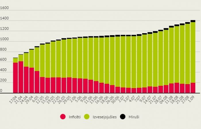 Infografika: LETA