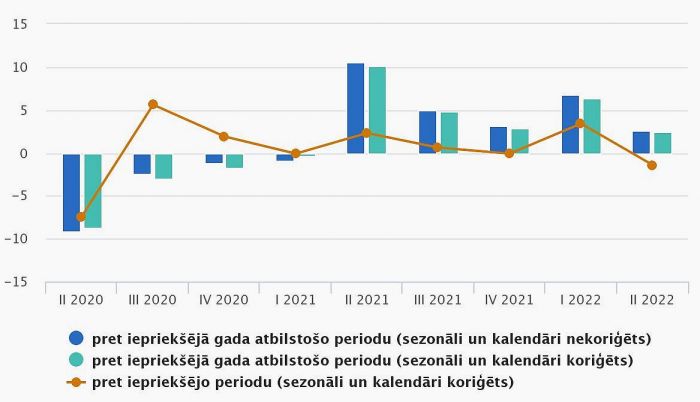 IKP izmaiņas salīdzināmajās cenās (procentos). Grafika – CSP