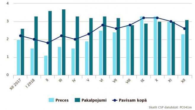 Patēriņa cenu pārmaiņas (procentos pret iepriekšējā gada attiecīgo mēnesi)