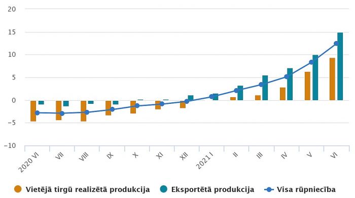Ražotāju cenu pārmaiņas (procentos pret iepriekšējā gada attiecīgo mēnesi). Grafika – CSP