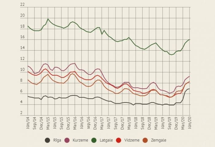 Reģistrētā bezdarba līmenis procentos no ekonomiski aktīvo iedzīvotāju skaita Rīgas, Kurzemes, Latgales, Vidzemes un Zemgales reģionā. Infografika: LETA