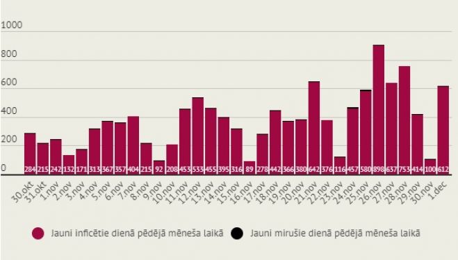 Infografika: LETA