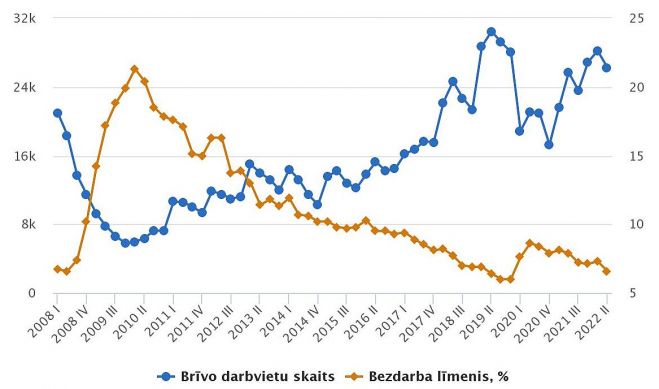 Brīvo darbavietu skaits un bezdarba līmenis. Grafika – CSP