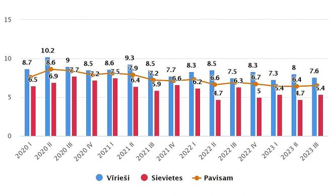 Bezdarba līmenis pēc dzimuma pa ceturkšņiem (procentos). Grafika – CSP