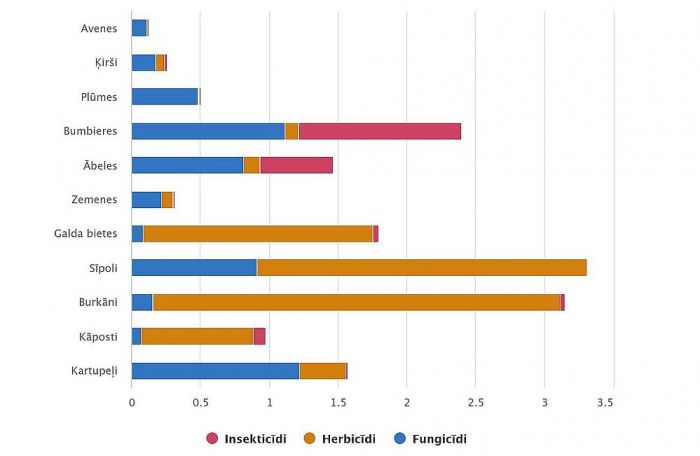 Vidēji vienam hektāram izmantotie pesticīdi 2024.gadā (kg darbīgo vielu). Grafika – CSP