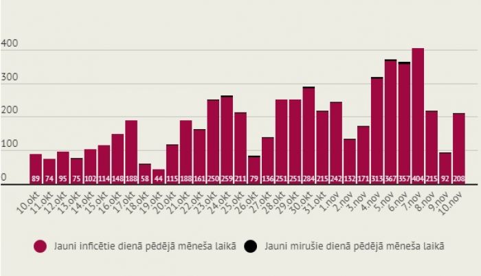 Infografika: LETA