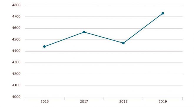 Noslēgto laulību skaits 2016.-2019.g. pirmajā pusgadā. Dati - CSP