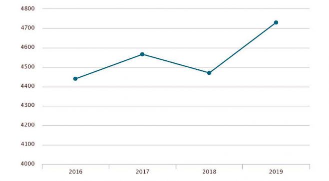 Noslēgto laulību skaits 2016.-2019.g. pirmajā pusgadā. Dati - CSP