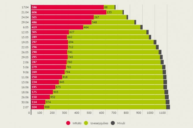 Infografika: LETA