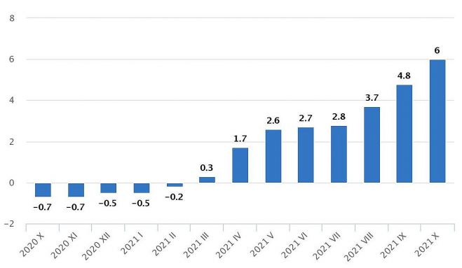 Patēriņa cenu pārmaiņas (procentos pret iepriekšējā gada attiecīgo mēnesi). Grafika – CSP