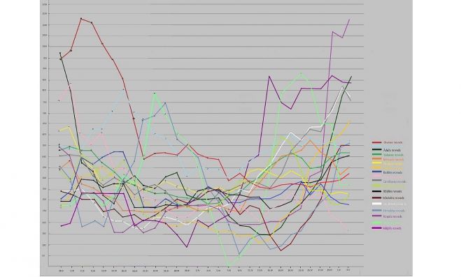 14 dienu kumulatīvās saslimstības rādītāja dinamika Pierīgas novados uz 100 000 iedzīvotāju. Dati - SPKC