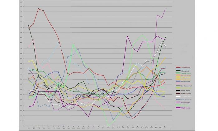 14 dienu kumulatīvās saslimstības rādītāja dinamika Pierīgas novados uz 100 000 iedzīvotāju. Dati - SPKC