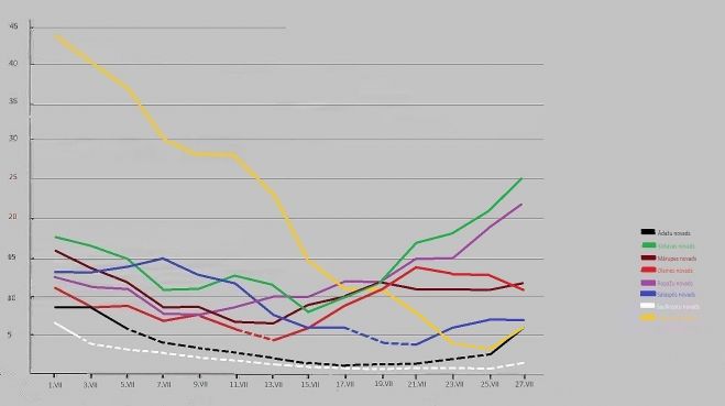 Kopējais reģistrēto saslimšanas gadījumu skaits Pierīgas novados pēdējās 14 dienās (starp 1 un 5 netiek uzrādīti, dati provizoriski). Dati – SPKC 