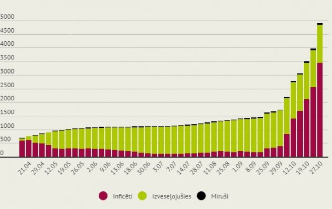 Infografika: LETA