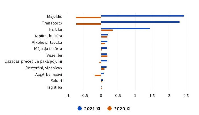 Patēriņa grupu ietekme uz kopējo patēriņa cenu indeksu gada laikā (procentpunktos). Grafika – CSP