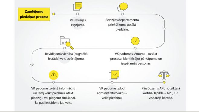 Infografika – lvportals.lv; avots – Valsts kontrole