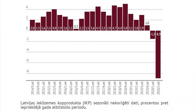 Latvijas IKP izmaiņas. Grafika - LETA