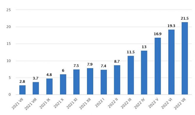 Patēriņa cenu pārmaiņas (procentos pret iepriekšējā gada attiecīgo mēnesi). Grafika - CSP