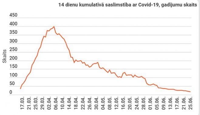 Dati līdz 26.jūnijam. Grafika - SPKC