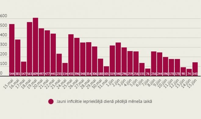 Infografika – LETA