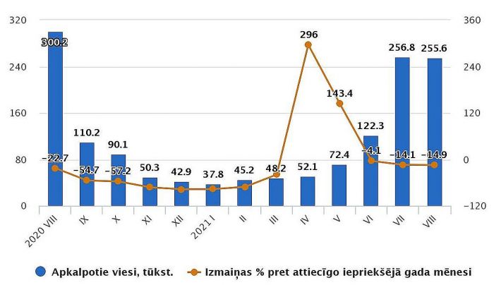 Tūristu mītnēs apkalpoto viesu skaits 2020.-21.gada mēnešos. Grafika – CSP