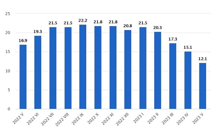Patēriņa cenu pārmaiņas. Grafika - CSP