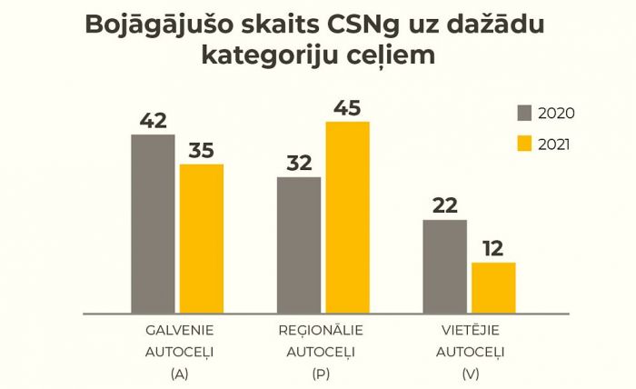 Grafika - Latvijas Valsts ceļi