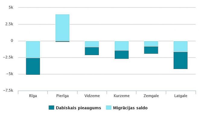 Iedzīvotāju skaita izmaiņas statistiskajos reģionos 2019.gadā. Grafika – Centrālās statistikas pārvalde