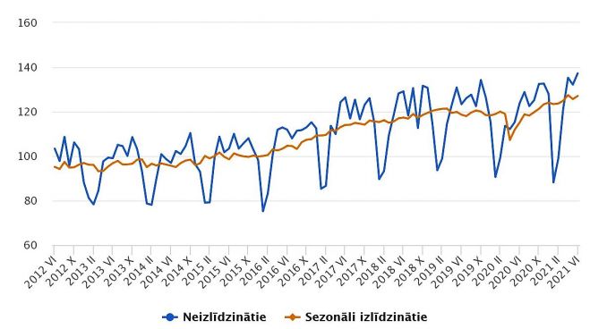 Apstrādes rūpniecības produkcijas apjoma indekss (2015=100). Grafika – CSP