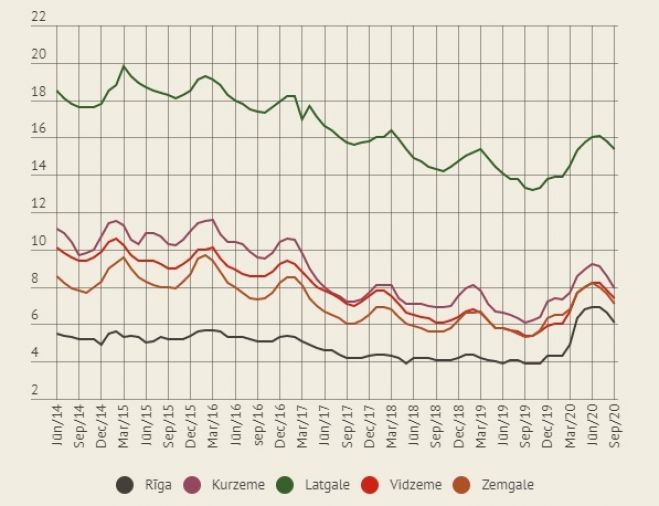 Reģistrētā bezdarba līmenis procentos no ekonomiski aktīvo iedzīvotāju skaita Rīgas, Kurzemes, Latgales, Vidzemes un Zemgales reģionā. Dati: Nodarbinātības valsts aģentūra. Infografika: LETA