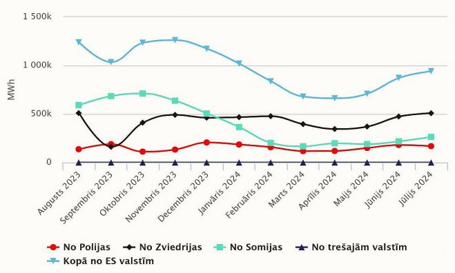 Elektroenerģijas imports uz Baltijas valstīm. Ilustrācija – &quot;Augstsprieguma tīkls&quot;