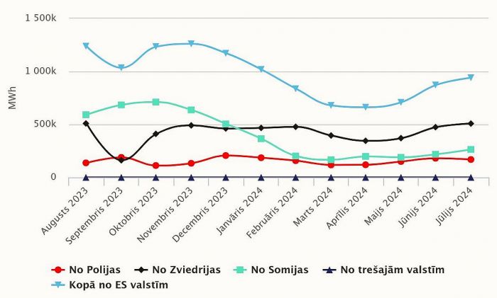Elektroenerģijas imports uz Baltijas valstīm. Ilustrācija – "Augstsprieguma tīkls"